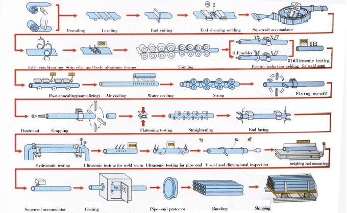 ERW soldou o tubo de aço do tubo A36 Q235 LSAW SSAW da tubulação de aço carbono para a construção 4