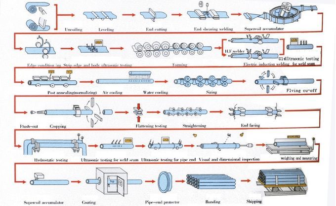 ERW soldou o tubo de aço do tubo A36 Q235 LSAW SSAW da tubulação de aço carbono para a construção 4